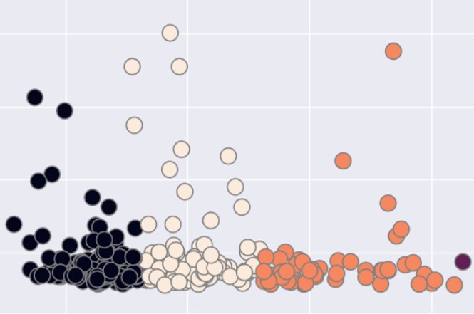 Unsupervised Machine Learning